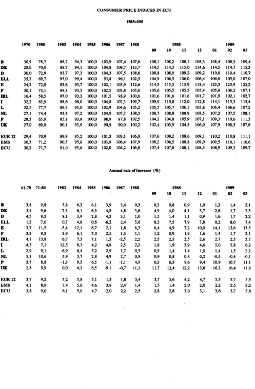 TABLE VI CONSUMER PRICE INDICES IN ECU 