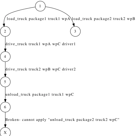 Figure 1: The result of applying actions to heads withoutany link inference.