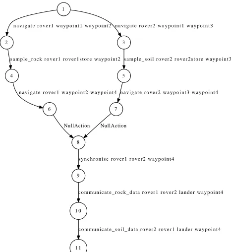 Figure 3: Synchronisation of two dead threads in order toallow further actions to be applicable.