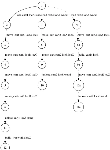 Figure 4: The thread graph for the SETTLERS example. Thealtered thread for cart2 is shown with dotted edges.