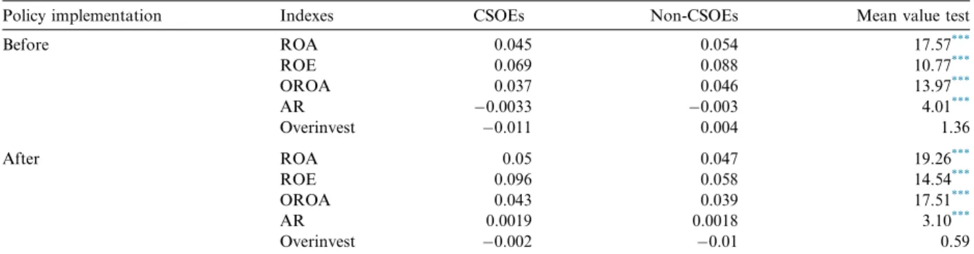 Table 5 shows the descriptive statistics for the main variables before and after policy implementation