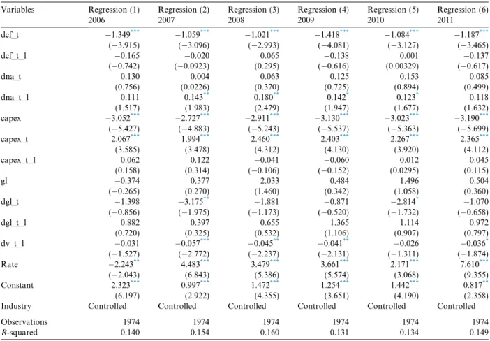 Table 10 shows the sub-sample regression results.