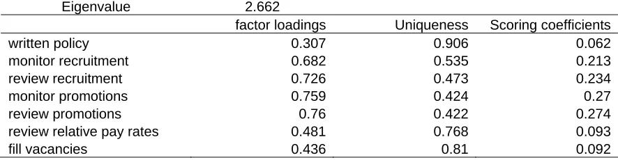 Table 4.1: Factor analysis for the variable describing the degree of discrimination against disabled  