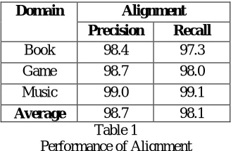 Fig 3. Performance of Alignment Features