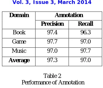 Fig 4. Performance of Basic Annotator