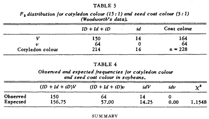 TABLE 3 F 2  distribution for cotyledon colour (Woodworth (15: 1 )  and seed coat colour (3: I )  's datal 