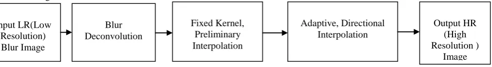 Fig. 1 Block Diagram of Proposed system 