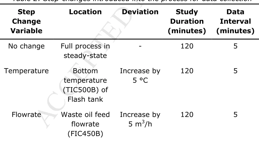 Table 2: Step-changes introduced into the process for data collectionMANUSCRIPT ACCEPTED 