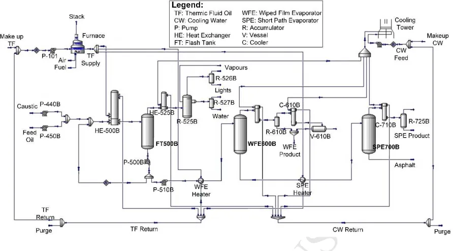 Figure 3: Simulation process flow diagram (main processing units in bold) MANUSCRIPT ACCEPTED  Table 5: Comparison between simulated and actual product specificationKinematic Viscosity (cSt) Density (kg/m3) 