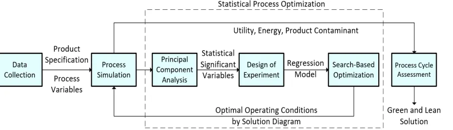 Figure 1: Overall proposed methodology for PCA-aided statistical process MANUSCRIPTAnalyse the process and plan data collection strategy  ACCEPTEDoptimisation (PASPO) The overall strategies are as below: Data is collected for all unit operations such as operating conditions, 