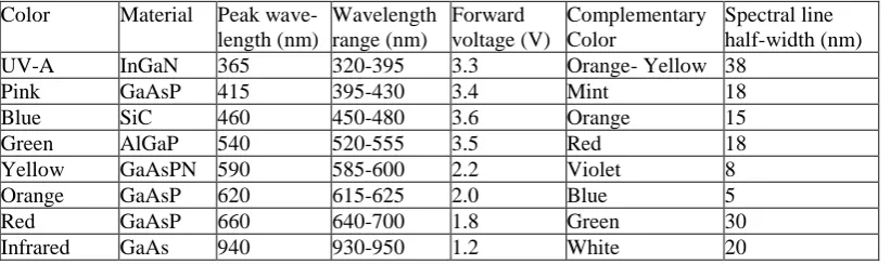 Fig. 3. Spectral response of typical LED. 