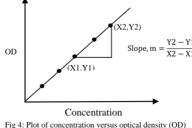 Table II. Observations of optical density for the known concentrations of CuSO4. 