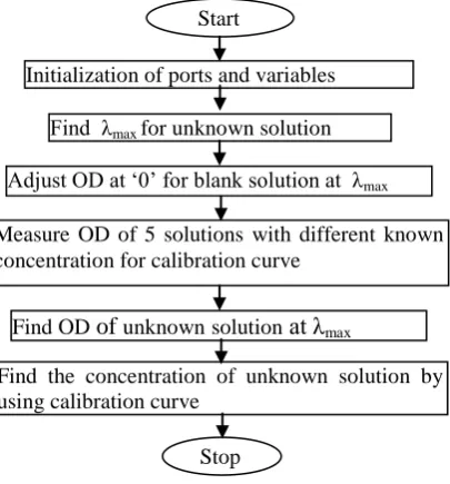 Figure 6 shows the flowchart of the optical density (OD) computation program. The steps involved in the measurement of transmitted light and its conversion into OD are shown in the flowchart