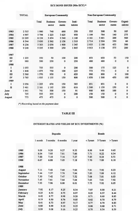 TABLE Π ECU BOND ISSUES (Mio ECU) ■ 