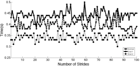 Figure 2. Original swing-time for mTBI subject PM03. 