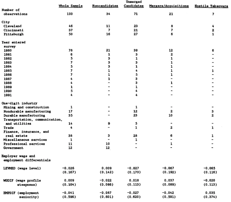 Table 1A: Ex Ante Observations. Complete Sample  Unmerged 