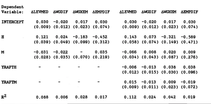 Table  6:  Differential Effects of Hostile Takeovers and Mergers  and Acquisitions  On Firm Wage and Employment Structure 