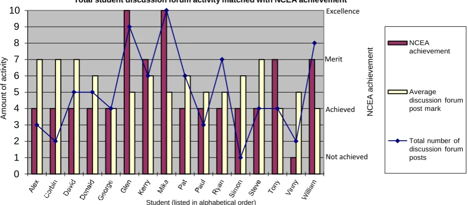 Figure 4.5. Total student discussion forum activity matched with NCEA achievement