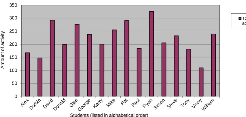 Figure 4.15. Total amount of LMS activity by each individual student over the six-week period 