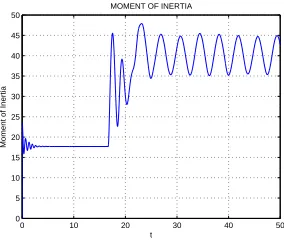 Fig. 5.Angular momentum for 30 nearest neighbours network swarm andviscous-like dissipation
