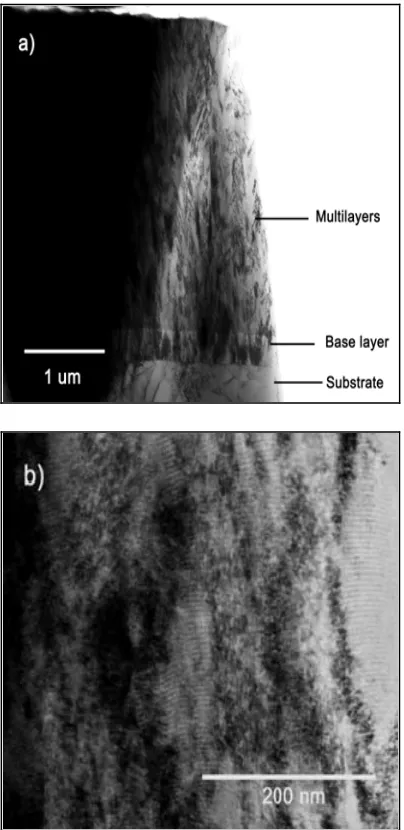 Figure 1: TEM micrograph in bright field mode (a) low magnification cross-sectional view of the H-H coating showing base layer and through thickness coating (b) Nanoscale multilayer structure within the coating