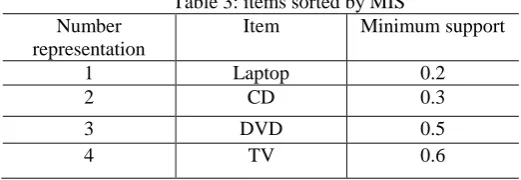 Table 3: items sorted by MIS  Item Minimum support 