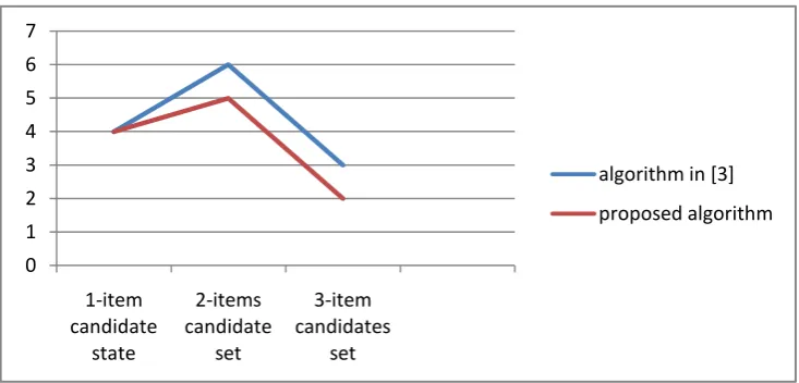 Fig 2: a graph of algorithm in [3] and the proposed algorithm. The vertical axis shows the size of the n-item candidate sets, while the horizontal shows the n-items candidate set