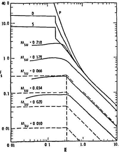 Figure 3.5 Energy-scaled impulse versus energy-scaledradius for deflagration explosions [115]