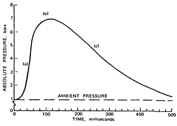 Figure 3.9 Pressure-time trace for a typical internaldeflagrative explosion [116]