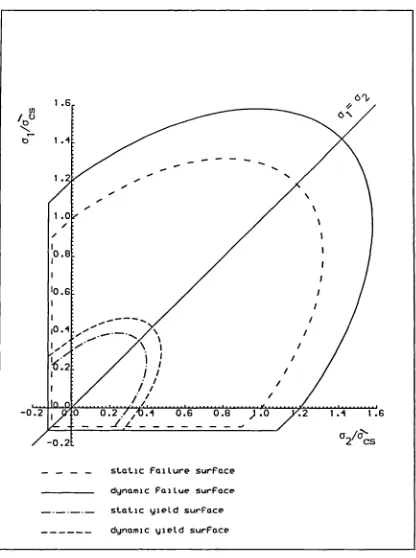 Figure 5.1 2D Stress space representation of the concreteconstitutive ncdel