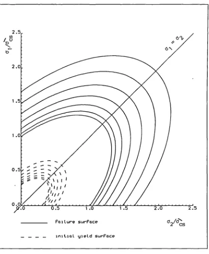 Figure 5.2 Effect of strain rate on the failure and initial yieldsurfaces