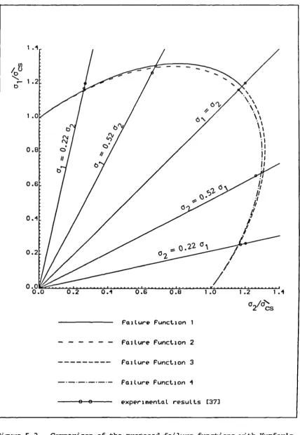 Figure 5.3 Canparison of the proposed failure functions with Kupfer' sresults