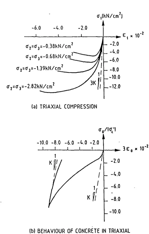 Figure 2.5 Concrete behaviour under triaxial stress [45]