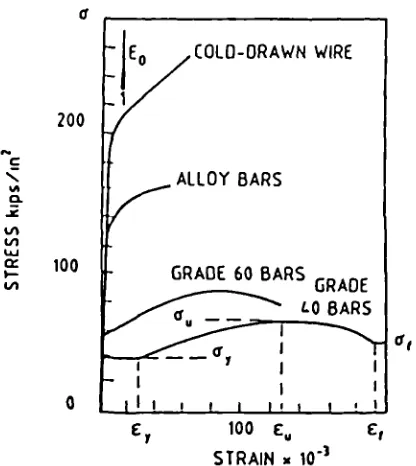 Figure 2.7Stress-strain diagrams for tso steel speci.rrens atdifferent rates of straining [28]