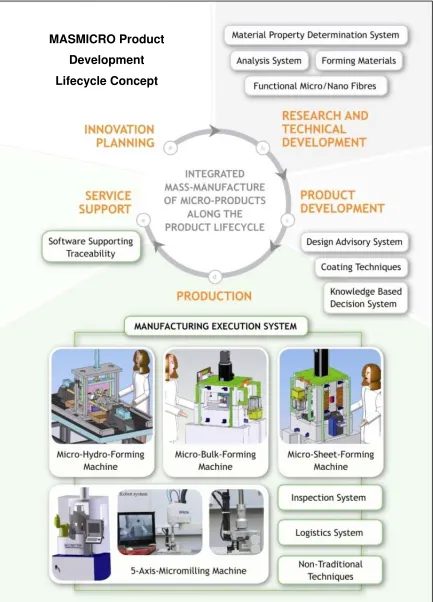 Fig. 1 MASMICRO lifecycle concept for the development of micro/miniature products (prepared by IPA) 