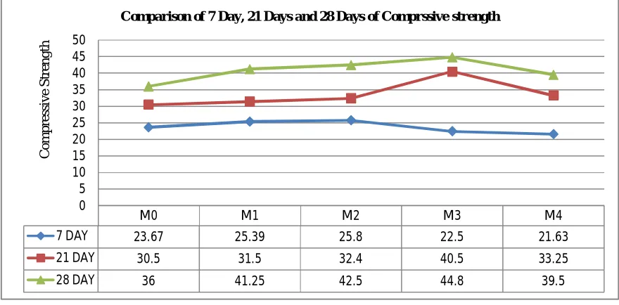 Table.3 Slump Cone Test Values  
