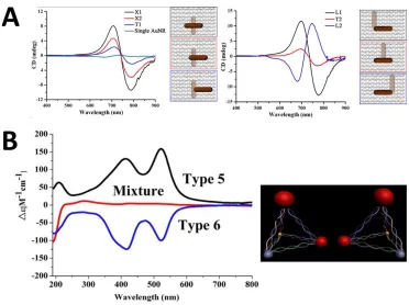 Figure 7. Left- and right-handed chiral structures. A) Two AuNRs arranged in different conformations on Tall Rectangle DNA Origami, and their corresponding CD spectra92