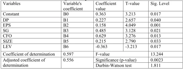 Table 3. Results obtained from regression equation fit 
