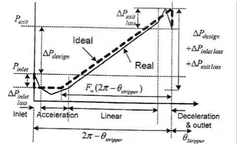 FIGURE 15.  Regenerative Pump Pressure Contours  