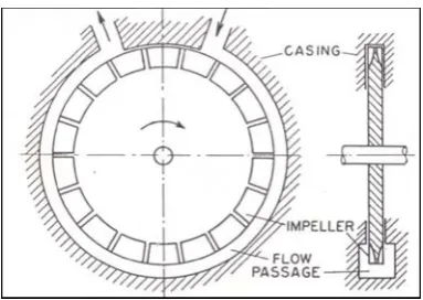 FIGURE 2.  Regenerative Pump Helical Flowpath 
