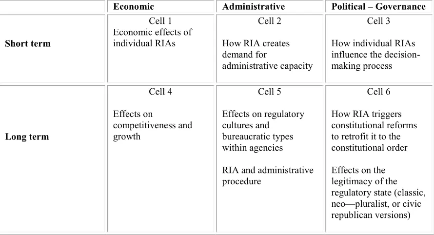 Table 1 – A typology of consequences brought about by RIA  