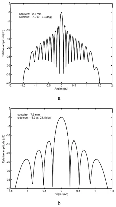 Figure 1. Array directivity prediction for (a) a 64 element 2D annular array 