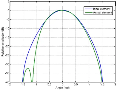 Figure 7 Predicted element directivity compared with an ideal element  