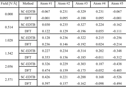 TABLE 2.2  MP’s for a C5 linear chain in external electric fields of different magnitude