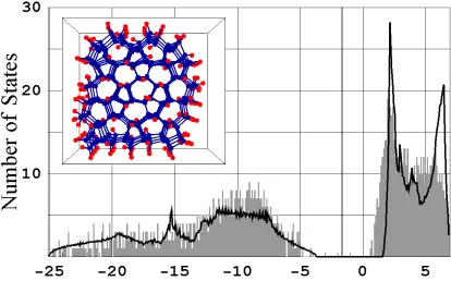FIG. 2.7  Eigenvalue spectrum for a hydrogen passivated 5-7 membered ring ta-C cluster composed of 276 carbon and 168 hydrogen atoms (insert)