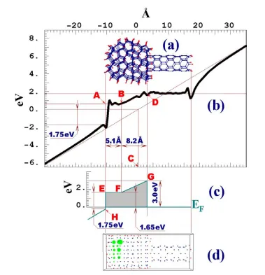FIG. 2.8  HEM simulation: tential along the line parallel to the SWNT and lying on its surface