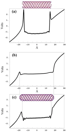 FIG. 3.9  Coulomb potential along the line parallel to a 5x5 open-ended (a) and capped (b,c) SWNT