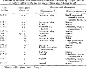 TABLE 2 Analysis in mature pollcn oj mutations and chromosomal aberrations /or the l g ,  and induced by X-rays (2000 r) g12 loci (lg lg g l g l  X Lg Lg G1 GI)