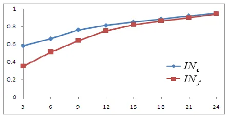 Figure 4. Illustration of IN  and eINf over various  (x-axis). 
