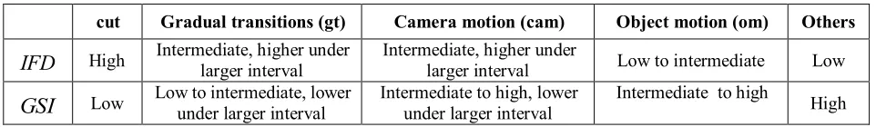 Table 1. Appearance of five kinds of frames in terms of relevant IFD  and GSI  values